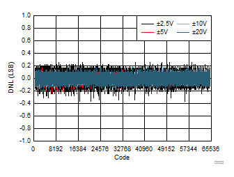 DAC61416 DAC71416 DAC81416 Differential Linearity Error vs Digital Input Code (Bipolar
                        Outputs)