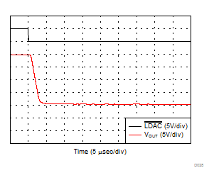 DAC61416 DAC71416 DAC81416 Full-Scale Settling Time, Falling Edge