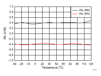 DAC61416 DAC71416 DAC81416 Integral Linearity Error vs Temperature