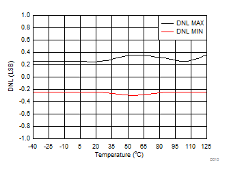 DAC61416 DAC71416 DAC81416 Differential Linearity Error vs Temperature