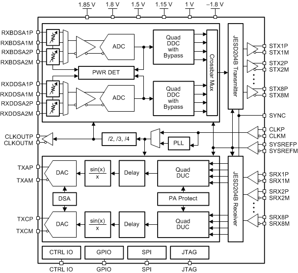 AFE7422 afe7422-functional-block-diagram.gif