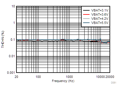 TAS2563 V-sense THD+N vs Frequency GUID-0F6E1EA3-C5A6-4ED3-ABFC-C22236A8F25E-low.gif