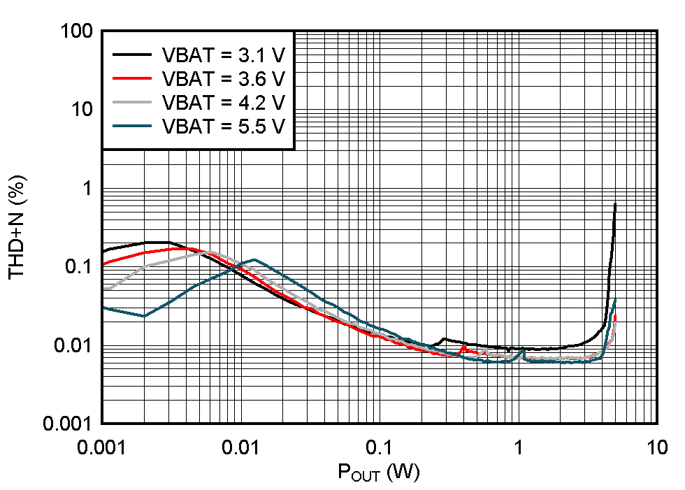 TAS2563 THD+N
vs Output Power (QFN Package) GUID-20210212-CA0I-GQRM-NXWT-CQSL77LHNHVR-low.gif