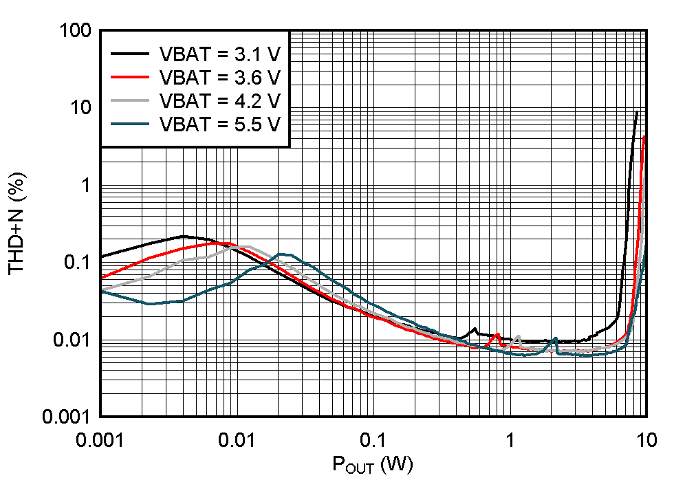 TAS2563 THD+N
vs Output Power (QFN Package) GUID-20210212-CA0I-KC8D-JWVH-DNJJNLVGJ0CS-low.gif