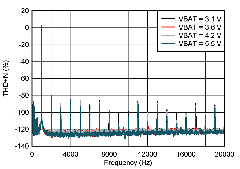 TAS2563 FFT
Signal Plot GUID-20210212-CA0I-LQRV-5VSV-RN0GGJF8LRPH-low.gif