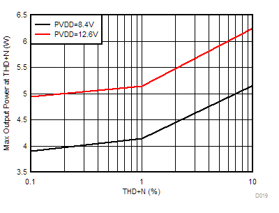 TAS2563 Max
Output Power vs THD+N GUID-2388CC4F-6375-494F-BE95-71DCC72F4CBA-low.gif