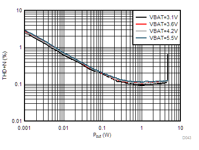TAS2563 V-sense THD+N vs Output Power GUID-2735B063-8555-4091-90F8-BA0887E61951-low.gif