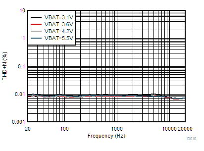 TAS2563 THD+N
vs Frequency GUID-39857B67-4762-48BB-9703-87BF67DAB37E-low.gif