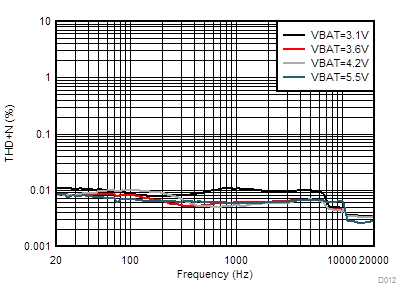 TAS2563 THD+N
vs Frequency GUID-48AB2B71-0BAB-4A3A-91A9-F28C475205E3-low.gif