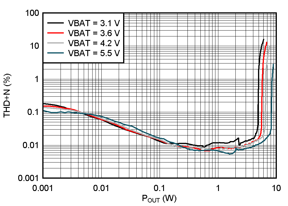 TAS2563 THD+N
vs Output Power (DSBGA Package) GUID-918FAA60-448E-4743-B08E-9FB9E151AD7E-low.gif