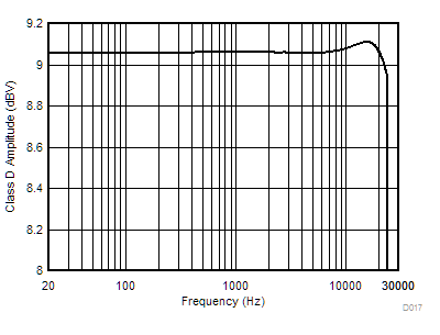 TAS2563 Amplitude vs Frequency GUID-ACA75742-D3F9-497D-AF78-63DD17752D87-low.gif