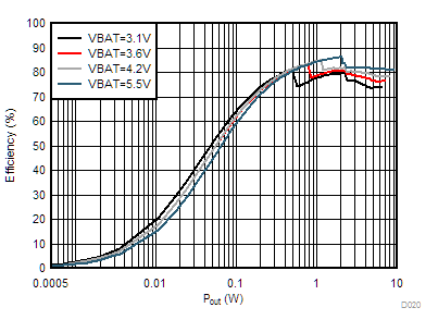 TAS2563 Efficiency vs Output Power GUID-C565AC11-FA7D-4EFB-A00B-0D2AFDC2B71A-low.gif