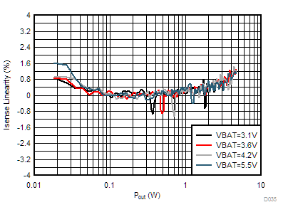 TAS2563 I-sense Linearity vs Output Power GUID-CE77C022-96B6-4999-ADE0-086F207034CE-low.gif