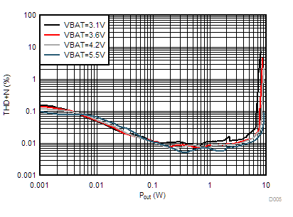 TAS2563 THD+N
vs Output Power (DSBGA Package) GUID-DE027260-CCDA-427B-ADAD-C6CEBF8CDA96-low.gif
