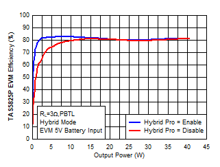 EVM Efficiency Comparison ON/OFF Hybrid-Pro GUID-3B49D469-19DE-4ED2-A9AC-BADDEFAA9361-low.gif