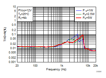 THD+N vs Frequency-PBTL GUID-73ABE337-52CC-4BFE-9B41-5BDB3DE6279F-low.gif