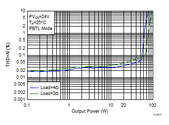 THD+N vs Output Power-PBTL GUID-8B1479CE-6E07-425B-9696-53BD0D517309-low.gif