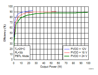 Efficiency vs Output Power GUID-8DF18A98-3B69-401C-8941-64A7EF1B370D-low.gif