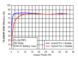 EVM Efficiency Comparison ON/OFF Hybrid-Pro GUID-975B2406-D425-4E98-960F-CAAB2772922C-low.gif