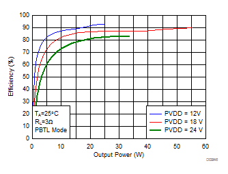Efficiency vs Output Power GUID-A2E88AB5-0FD4-4CE0-A3C4-A8AD80DC1789-low.gif