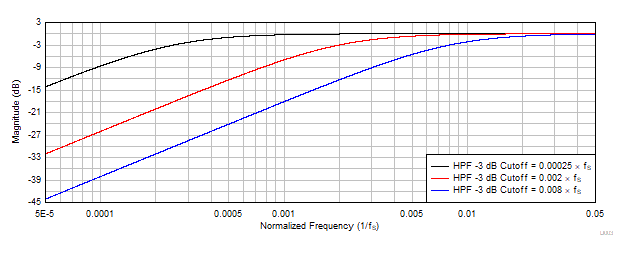 TAC5301-Q1 HPF Filter Frequency Response Plot
