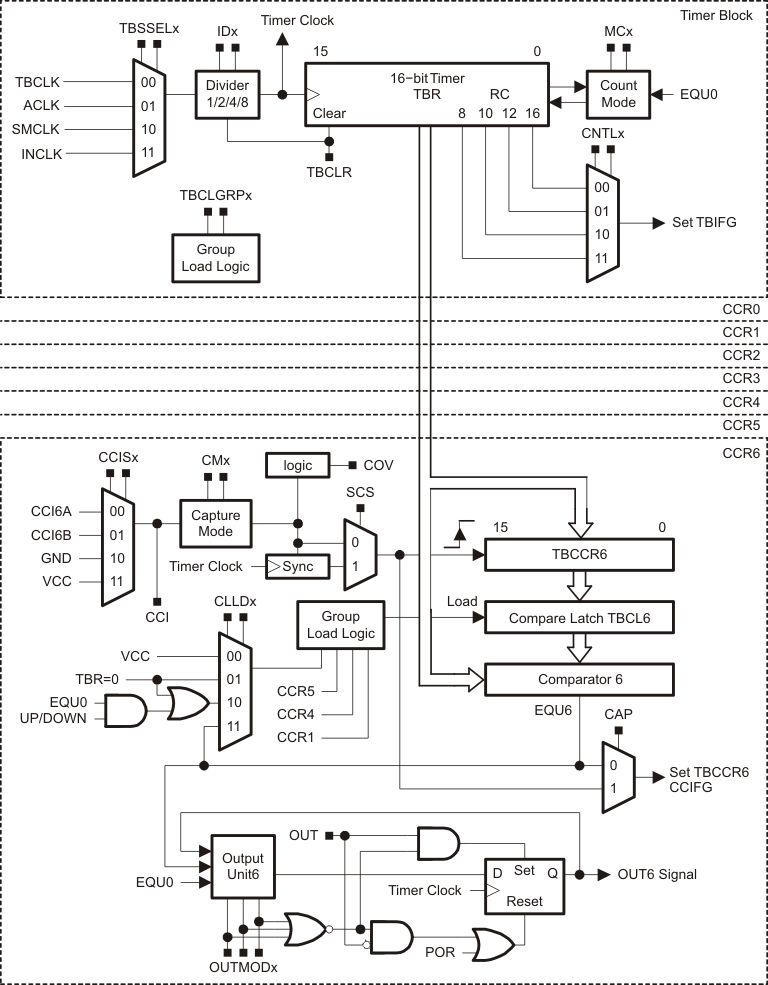 Timer_B Block Diagram GUID-BBD305FE-3CD7-4724-B8C6-CCBDA0C9BBBC-low.gif