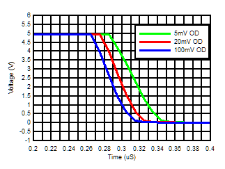 LMV331 LMV393 LMV339  Response Time for Various Overdrives (Negative Transition)