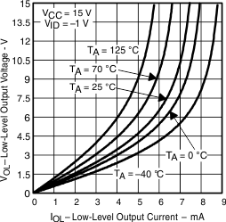 TLV3701 TLV3702 TLV3704 slcs137c_low_level_output_voltage_vs_low_level_output_current2.gif