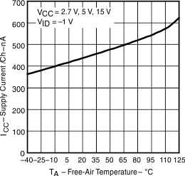 TLV3701 TLV3702 TLV3704 slcs137c_supply_current_vs_free_air_temperature.gif
