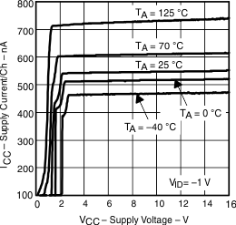 TLV3701 TLV3702 TLV3704 slcs137c_supply_current_vs_supply_voltage.gif