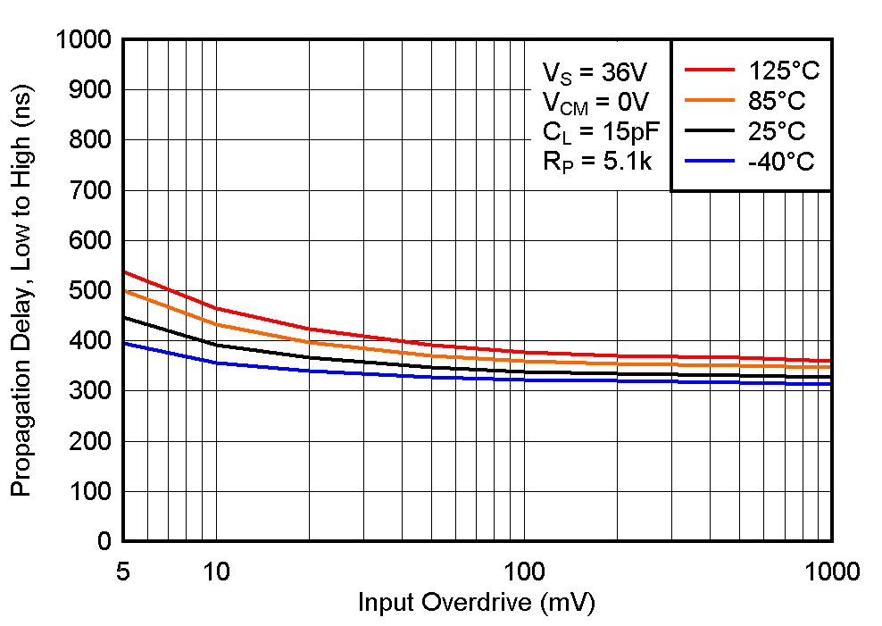 LM2901-Q1 LM2901V-Q1 LM2901AV-Q1 LM2901B-Q1 Low to High Propagation Delay vs. Input Overdrive Voltage, 36V