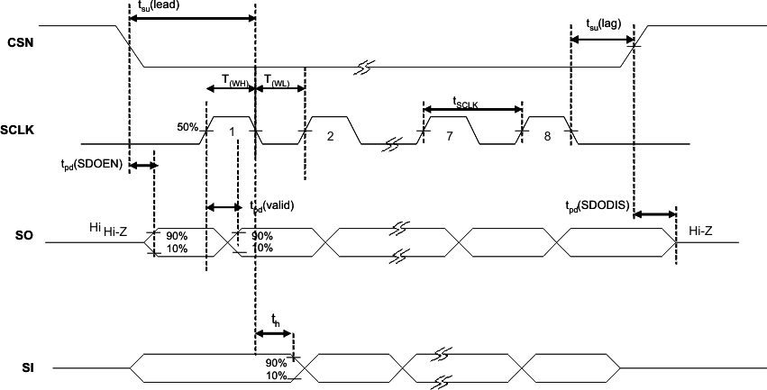 TPIC7218-Q1 spiinterface_inputtim_lds174.gif