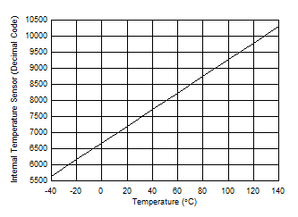 PGA300 PGA300-temperature-sensor-output-code-vs-temperature.gif