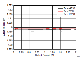 TPS65313-Q1 BUCK2 Output Voltage GUID-01367B54-1DDE-4D52-AD17-A5C7CE4233E4-low.gif