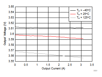 TPS65313-Q1 BUCK1 Output Voltage GUID-598E5E9B-8202-492A-A1C9-B9558770C90D-low.gif