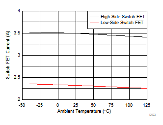 TPS65313-Q1 BUCK2 Current Limit
(IHS_LIMIT_BUCK2 and ILS_LIMIT_BUCK2) GUID-5D28B902-D977-406E-9430-9E544DEC74FA-low.gif