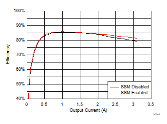 TPS65313-Q1 BUCK1 Efficiency GUID-69944F10-2AE3-49B6-AE32-D3AD03FD7224-low.gif