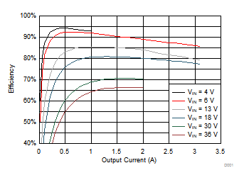 TPS65313-Q1 BUCK1 Efficiency GUID-6A61D0DE-6FCB-4C26-BF47-FD507578B2C7-low.gif