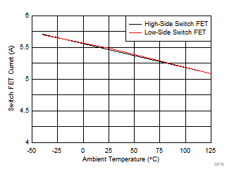 TPS65313-Q1 BUCK1 Current Limit (IHS_SCG_ILIM_BUCK1 and
ILS_SCG_ILIM_BUCK1) GUID-87E3FAF9-BC2E-42B1-88F8-C3C009118A8B-low.gif