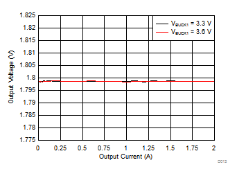 TPS65313-Q1 BUCK2 Load Regulation GUID-C1282CAB-9CDF-402C-9BCC-B7B1FE920F9E-low.gif