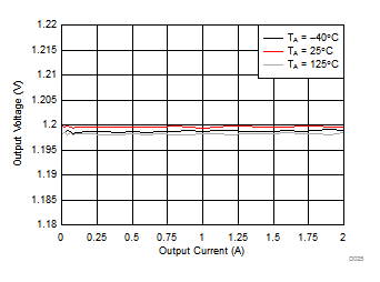 TPS65313-Q1 BUCK2 Output Voltage GUID-CE86446C-928F-4546-A0F1-44B190B8647B-low.gif