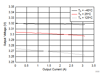 TPS65313-Q1 BUCK1 Output Voltage GUID-E3CBEA70-2F9A-463D-BC7C-7CDC24E50190-low.gif