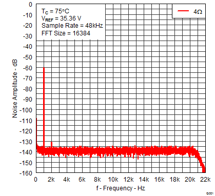 TAS5630B 4p1_TAS5630B_Noise_Amplitude_vs_Freq_BTL_10uH_PHD_75C_Ch1.png