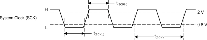 PCM1794A-Q1 sysclck_input_timing.gif