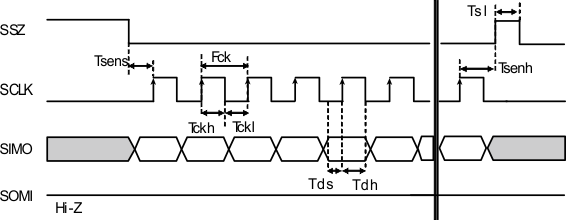 TPIC2060A slis166_serial_write_timing.gif