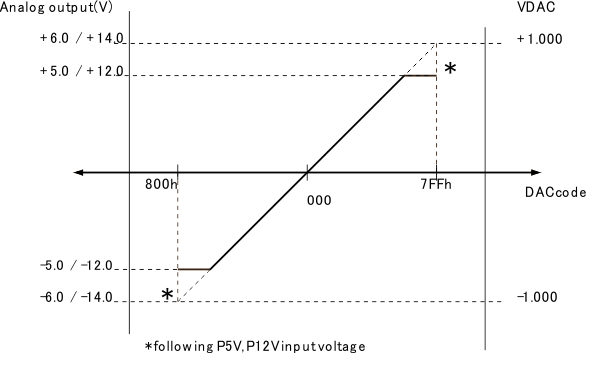 TPIC2050 slis167_output_volt_vs_dac_code.gif