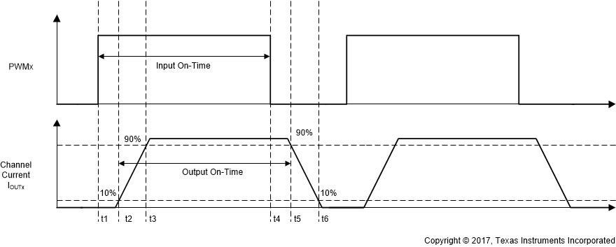 TPS92830-Q1 PWM_Timing_Measurement_SLIS178.gif