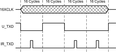 TIR1000 TIR1000I Encode_Macro_SLLS228.gif