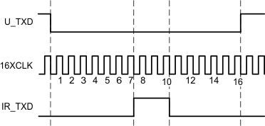 TIR1000 TIR1000I Encode_Timing_SLLS228.gif