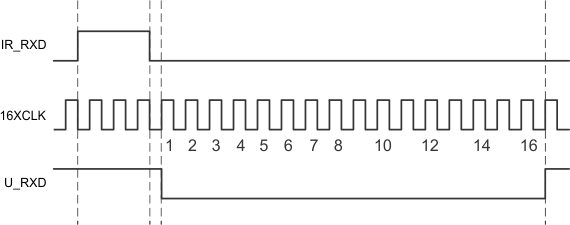 TIR1000 TIR1000I Pos_IR_RXD_Pulse_Decode_Timing_SLLS228.gif
